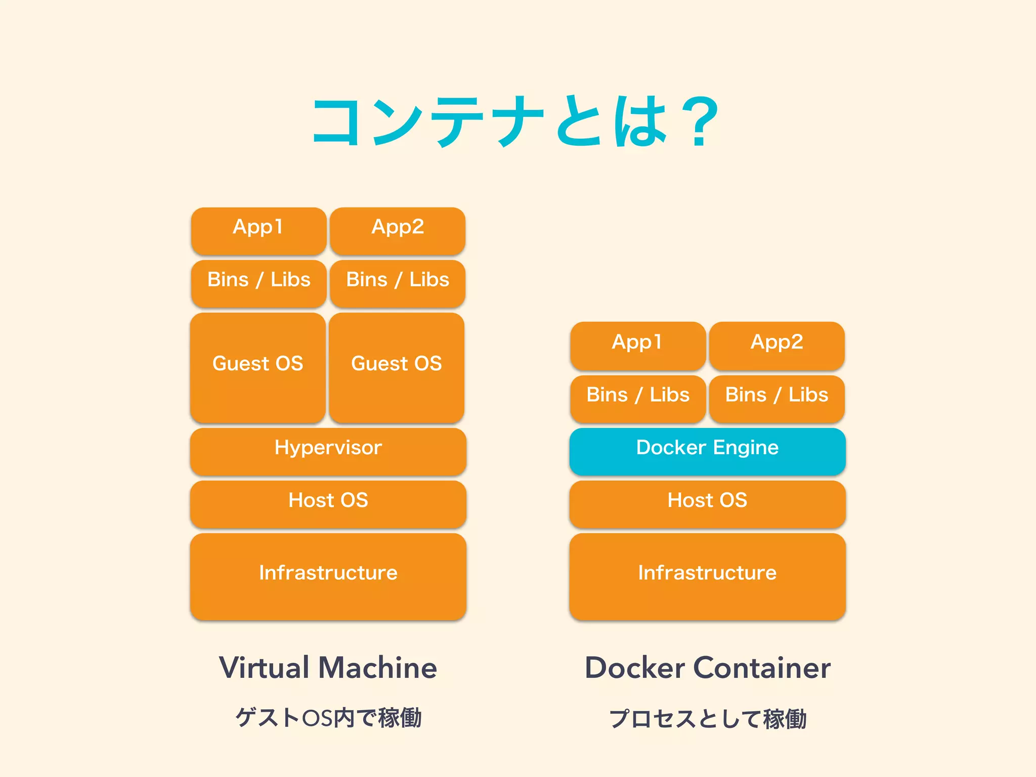 InfrastructureInfrastructure
Host OSHost OS
Docker EngineHypervisor
Guest OS Guest OS
Bins / Libs Bins / Libs
App1 App2
Bins / Libs Bins / Libs
App1 App2
コンテナとは？
Docker ContainerVirtual Machine
ゲストOS内で稼働 プロセスとして稼働
 