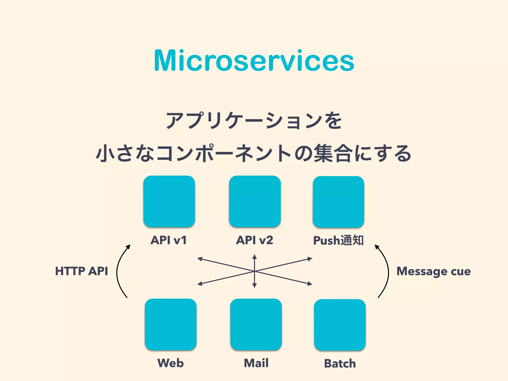 アプリケーションを
小さなコンポーネントの集合にする
Web Mail Batch
Microservices
API v1 API v2 Push通知
HTTP API Message cue
 