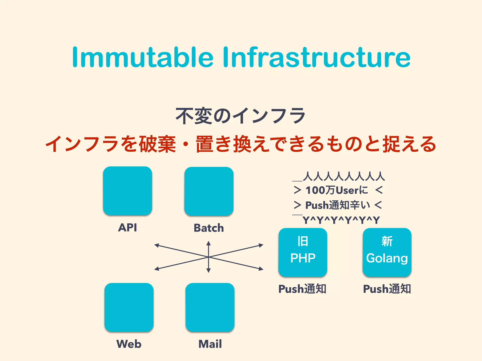 Web Mail
Batch
Immutable Infrastructure
API
旧
PHP
Push通知
不変のインフラ
インフラを破棄・置き換えできるものと捉える
新
Golang
Push通知
＿人人人人人人人人
＞ 100万Userに ＜
＞ Push通知辛い ＜
￣Y^Y^Y^Y^Y^Y
 