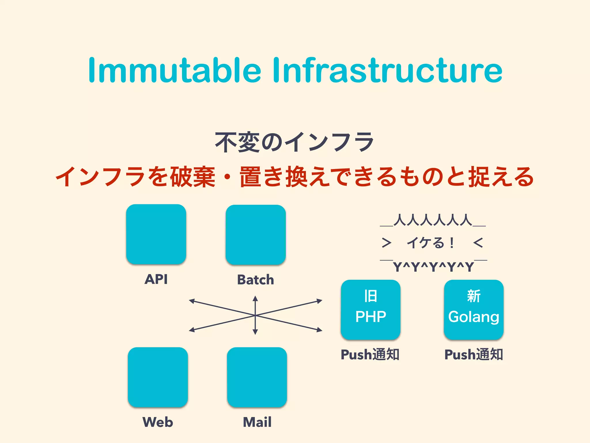 Web Mail
Batch
Immutable Infrastructure
API
旧
PHP
Push通知
不変のインフラ
インフラを破棄・置き換えできるものと捉える
新
Golang
Push通知
＿人人人人人人＿
＞ イケる！ ＜
￣Y^Y^Y^Y^Y￣
 