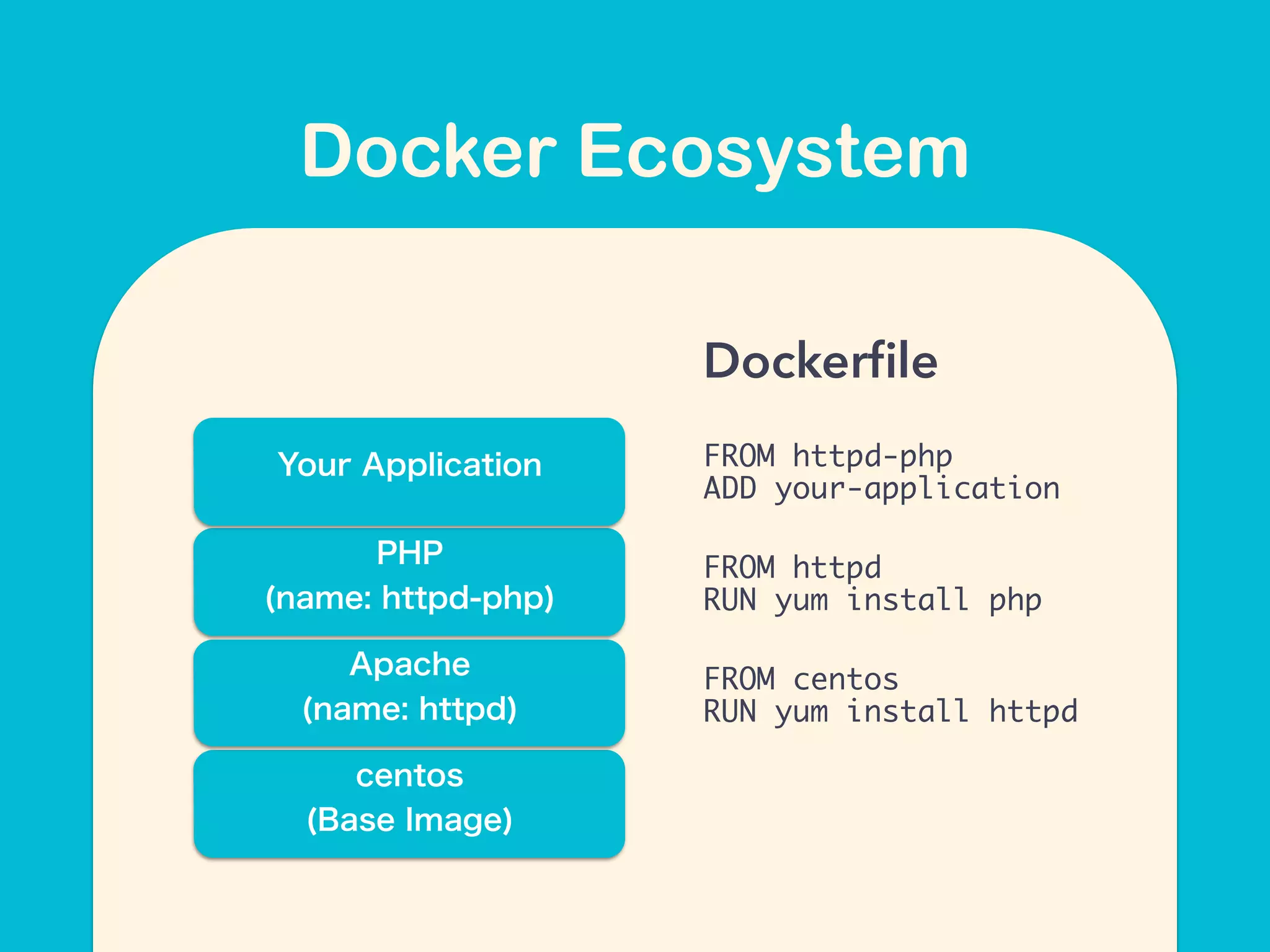centos
(Base Image)
Apache
(name: httpd)
PHP
(name: httpd-php)
FROM httpd-php
ADD your-application
Your Application
Dockerﬁle
FROM httpd
RUN yum install php
FROM centos
RUN yum install httpd
Docker Ecosystem
 