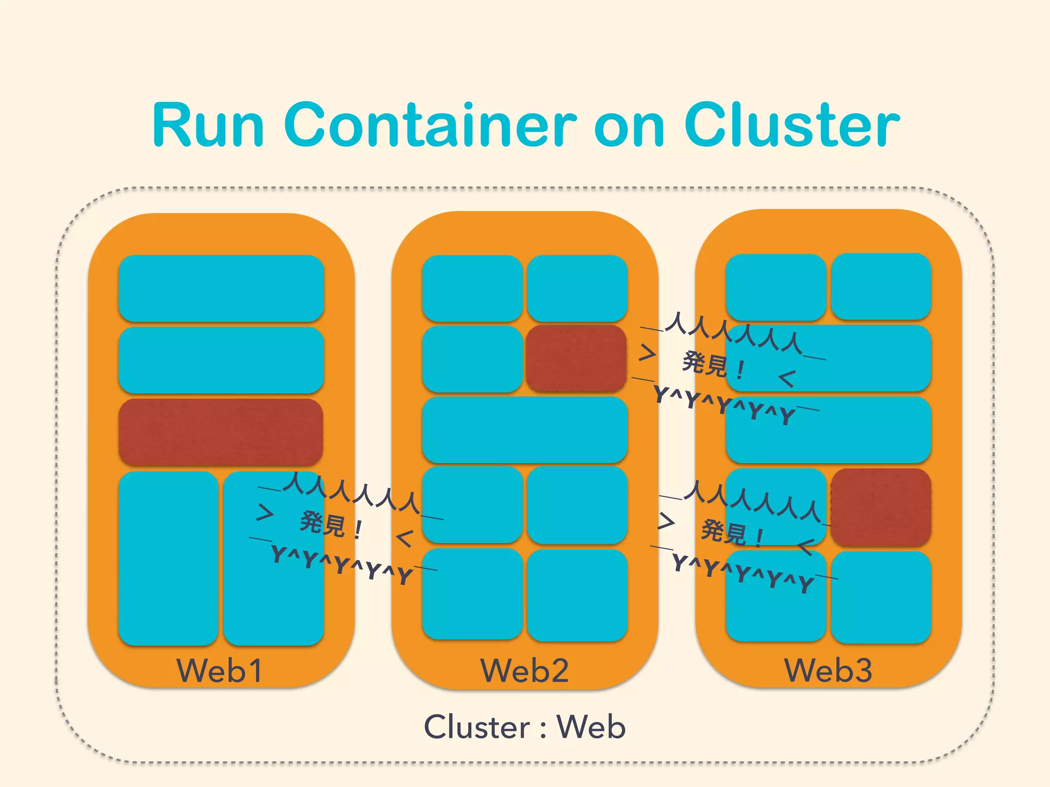 Run Container on Cluster
Cluster : Web
Web1 Web2 Web3
＿人人人人人人＿＞ 発見！ ＜
￣Y^Y^Y^Y^Y￣
＿人人人人人人＿＞ 発見！ ＜
￣Y^Y^Y^Y^Y￣
＿人人人人人人＿＞ 発見！ ＜
￣Y^Y^Y^Y^Y￣
 