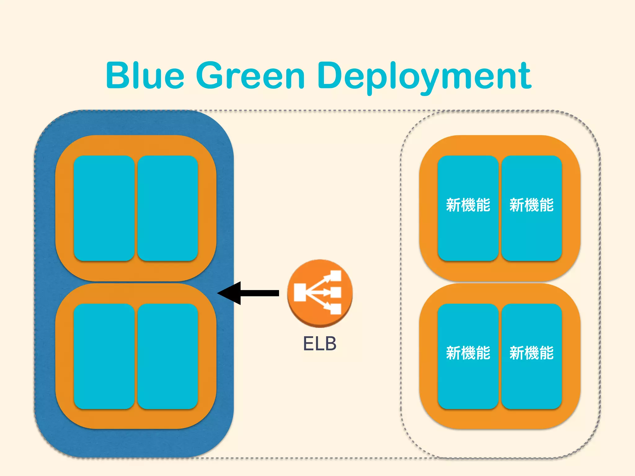 Blue Green Deployment
新機能 新機能
新機能 新機能
ELB
 