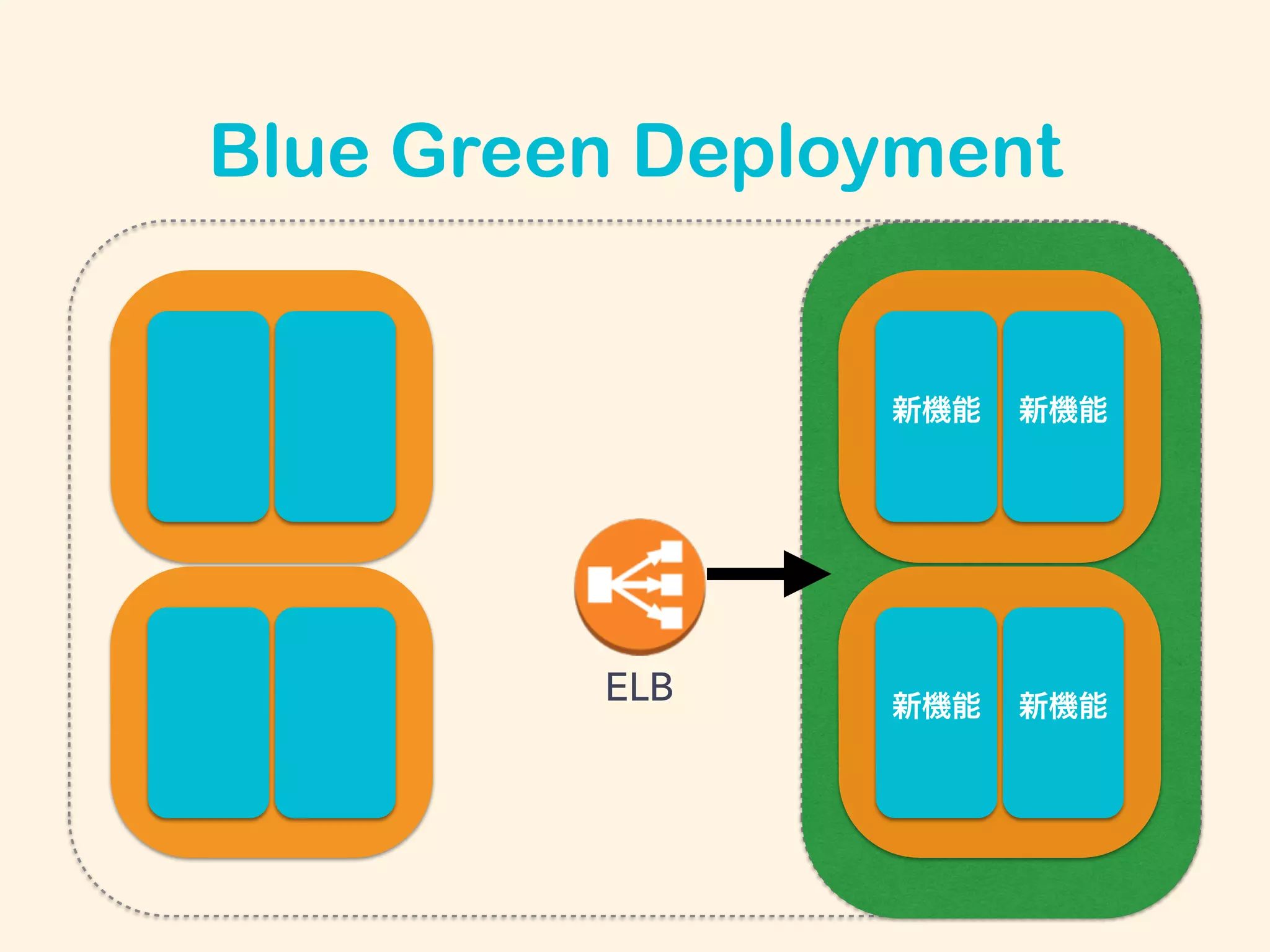 Blue Green Deployment
ELB
新機能 新機能
新機能 新機能
 