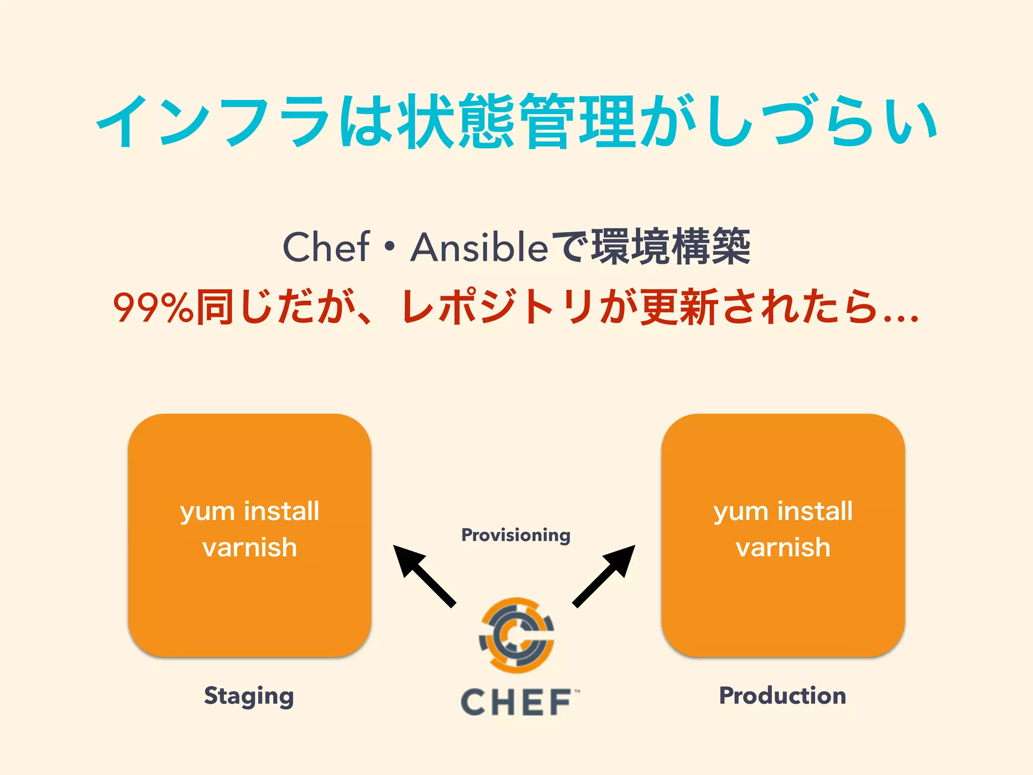 インフラは状態管理がしづらい
Chef・Ansibleで環境構築
99%同じだが、レポジトリが更新されたら…
yum install
varnish
yum install
varnish
Staging Production
Provisioning
 