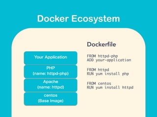 centos
(Base Image)
Apache
(name: httpd)
PHP
(name: httpd-php)
FROM httpd-php
ADD your-application
Your Application
Dockerﬁle
FROM httpd
RUN yum install php
FROM centos
RUN yum install httpd
Docker Ecosystem
 