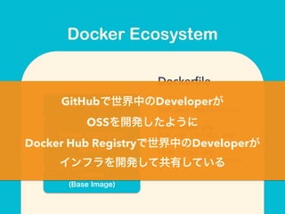 centos
(Base Image)
Apache
(name: httpd)
PHP
(name: httpd-php)
FROM httpd-php
ADD your-application
Your Application
Dockerﬁle
FROM httpd-php
RUN yum install php
FROM httpd-php
RUN yum install httpd
GitHubで世界中のDeveloperが
OSSを開発したように
Docker Hub Registryで世界中のDeveloperが
インフラを開発して共有している
Docker Ecosystem
 