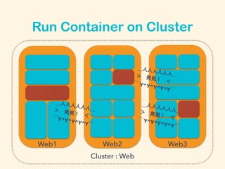 Run Container on Cluster
Cluster : Web
Web1 Web2 Web3
＿人人人人人人＿＞ 発見！ ＜
￣Y^Y^Y^Y^Y￣
＿人人人人人人＿＞ 発見！ ＜
￣Y^Y^Y^Y^Y￣
＿人人人人人人＿＞ 発見！ ＜
￣Y^Y^Y^Y^Y￣
 