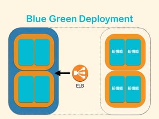 Blue Green Deployment
新機能 新機能
新機能 新機能
ELB
 