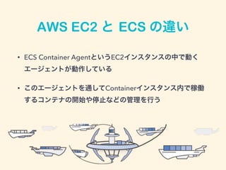 AWS EC2 と ECS の違い
• ECS Container AgentというEC2インスタンスの中で動く
エージェントが動作している
• このエージェントを通してContainerインスタンス内で稼働
するコンテナの開始や停止などの管理を行う
 