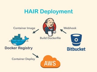 HAIR Deployment
WebhookContainer Image
Container Deploy
Docker Registry
Build Dockerﬁle
 