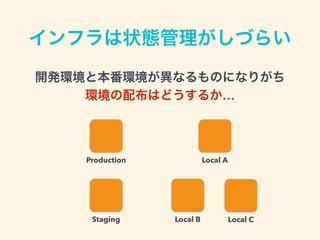 開発環境と本番環境が異なるものになりがち
環境の配布はどうするか…
Production
Staging
Local A
Local B Local C
インフラは状態管理がしづらい
 