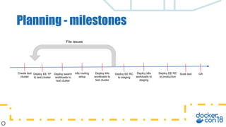 Planning - milestones
Create test
cluster
Deploy EE TP
to test cluster
Deploy swarm
workloads to
test cluster
k8s routing
setup
Deploy k8s
workloads to
test cluster
Deploy EE RC
to staging
Deploy k8s
workloads to
staging
Deploy EE RC
to production
Soak test GA
File issues
 