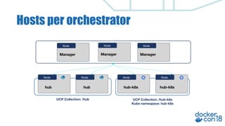 Hosts per orchestrator
Node Node Node
Node
Manager
hub
Node
hub hub-k8s hub-k8s
Node
Manager
Node
Manager
UCP Collection: /hub UCP Collection: /hub-k8s
Kube namespace: hub-k8s
 