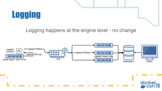 Logging happens at the engine level - no change
Logging
 