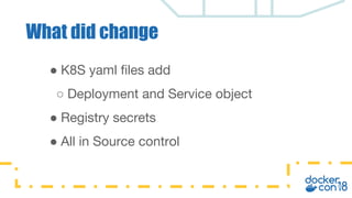 ● K8S yaml files add
○ Deployment and Service object
● Registry secrets
● All in Source control
What did change
 