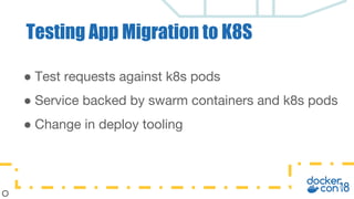 ● Test requests against k8s pods
● Service backed by swarm containers and k8s pods
● Change in deploy tooling
Testing App Migration to K8S
 