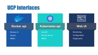 Kubernetes api
• kubectl
• k8s api server
• RBAC
Docker api
• Docker cli
• Swarm
• RBAC
Web UI
• Monitoring
• Configuration
• Single pane
UCP Interfaces
 
