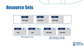 Resource Sets
Node Node Node
Node
Manager
hub
Node
hub hub-k8s hub-k8s
Node
Manager
Node
Manager
UCP Collection: /hub UCP Collection: /hub-k8s
Kube namespace: hub-k8s
 