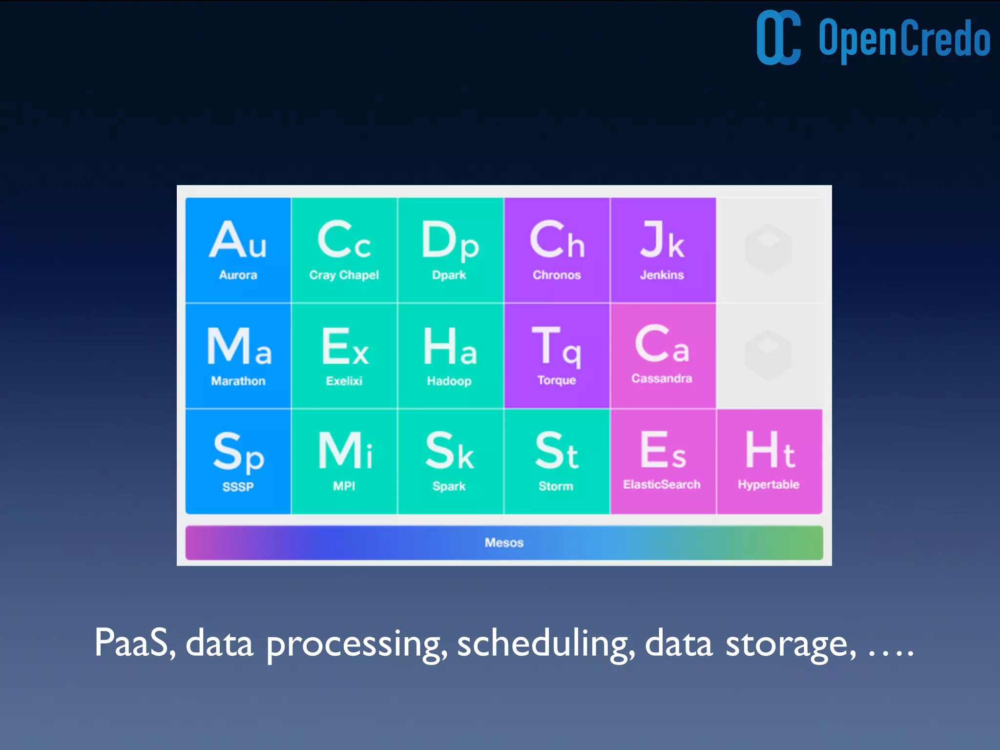 PaaS, data processing, scheduling, data storage, …. 
 