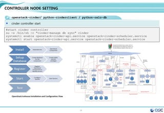 24
CONTROLLER NODE SETTING
openstack-dashboard httpd mod_wsgi memcached python-memcached
웹기반 인터페이스인 dashboard 설치
ALLOWED_HOSTS = ['*']
OPENSTACK_HOST = "192.168.32.181"
sed -i.bak "s/ALLOWED_HOSTS = ['horizon.example.com',
'localhost']/ALLOWED_HOSTS = ['*']/" /etc/openstack-
dashboard/local_settings
sed -i 's/OPENSTACK_HOST = "127.0.0.1"/OPENSTACK_HOST =
"'"$CONTROLLER_IP"'"/' /etc/openstack-
dashboard/local_settings
#edit /etc/openstack-dashboard/local_settings
yum -y install openstack-dashboard httpd mod_wsgi memcached python-memcached
#start dashboard
setsebool -P httpd_can_network_connect on
chown -R apache:apache /usr/share/openstack-dashboard/static
systemctl enable httpd.service memcached.service
systemctl start httpd.service memcached.service
egrep -v "^#|^$" /etc/openstack-dashboard/local_settings
 