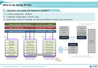 4
왜 Docker on Openstack 인가?
OpenStack / KVM / Docker
Openstack은 전반적인 datacenter 운영
KVM 기반 가상화는 컴퓨터 자원관리 측면
Docker는 어플리케이션 배포관련 컨테이너
http://docs.openstack.org/juno http://behindtheracks.com/category/juno/
Openstack은 클라우드
인프라 스트럭처에서
제공해 주는 멀티테넌트의
보안 및 격리, 관리 및
모니터링, 스토리지 및
네트워킹등은 전반적인
datacenter운영 기반
오픈스택위에 리소스 개수에 따른 매모리 사용률
성능비교표
Docker는 높은 이식성,
하드웨어, Framework
독립적인 컨테이너.
속도 / 효율성/ 이동성
더 적은 메모리/CPU OVERHEAD
Kvm/vmwaere/virtual machine 어디든
도커라는것을 인식하지 못한채 리눅스 컨테이너 관리가능
 