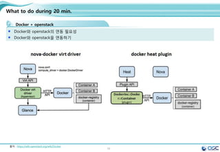 59
.
We met some errors as below / where is the docker definition file?
[root@docker01 ~]# docker run -i -t --name test learn/tutorial /bin/bash
FATA[0000] Error response from daemon: Conflict. The name "test" is already in use by container
c4803f88e5c4. You have to delete (or rename) that container to be able to reuse that name.
Think/Think/Think
[root@docker01 ~]# docker rm c4803f88e5c4
c4803f88e5c4
[root@docker01 ~]# docker run -i -t --name test learn/tutorial /bin/bash
root@1dbb3af8ec20:/#
Where is the docker definition file?
[root@docker ~]# docker inspect osc # docker inspect -f '{{.Name}}'
[{
"AppArmorProfile": "",
"Args": [
"-c",
"while true;do echo Hello world;sleep 1;done“ ]
#images /var/lib/docker/conatiner
[root@docker docker]# cd conatainers/61fe6bea107205c3ba9bfe9*
61fe6bea107205c3ba9bfe998e506297797f0491d6bbe32664f5db261641c5ee]# ls
61feXX-json.log config.json hostconfig.json hostname hosts resolv.conf
secrets
 