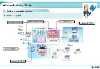 98
What to do during 30 min.
Docker + openstack +Jenkins
Jenkins /가상환경
Redmine(이슈트래킹)
git(형상관리)
Zabbix(모니터링)
Cobertura(동적분석)
PMD, Sonar(정적분석)
Jenkins(자동빌드)
 