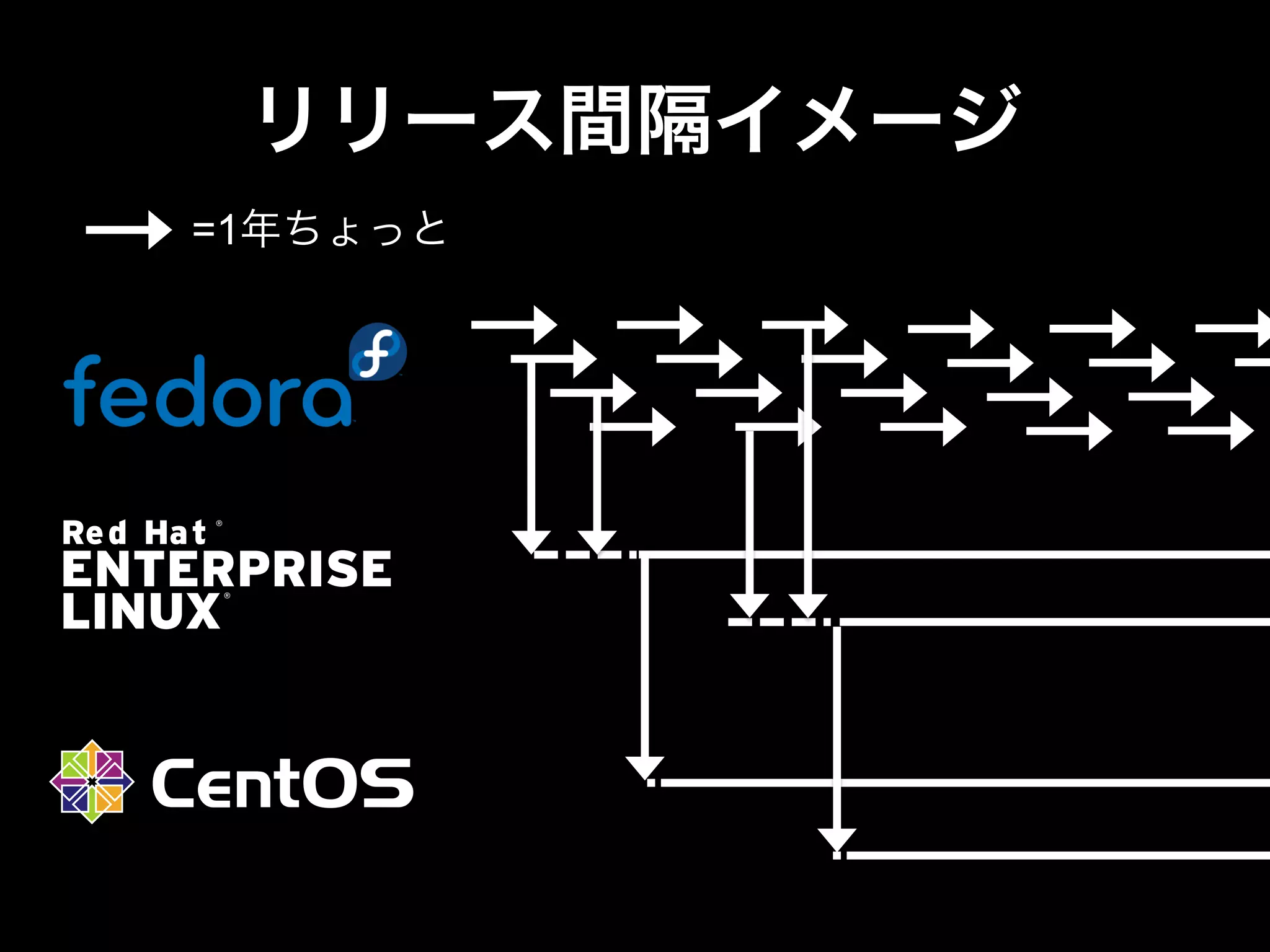 リリース間隔イメージ
=1年ちょっと
 