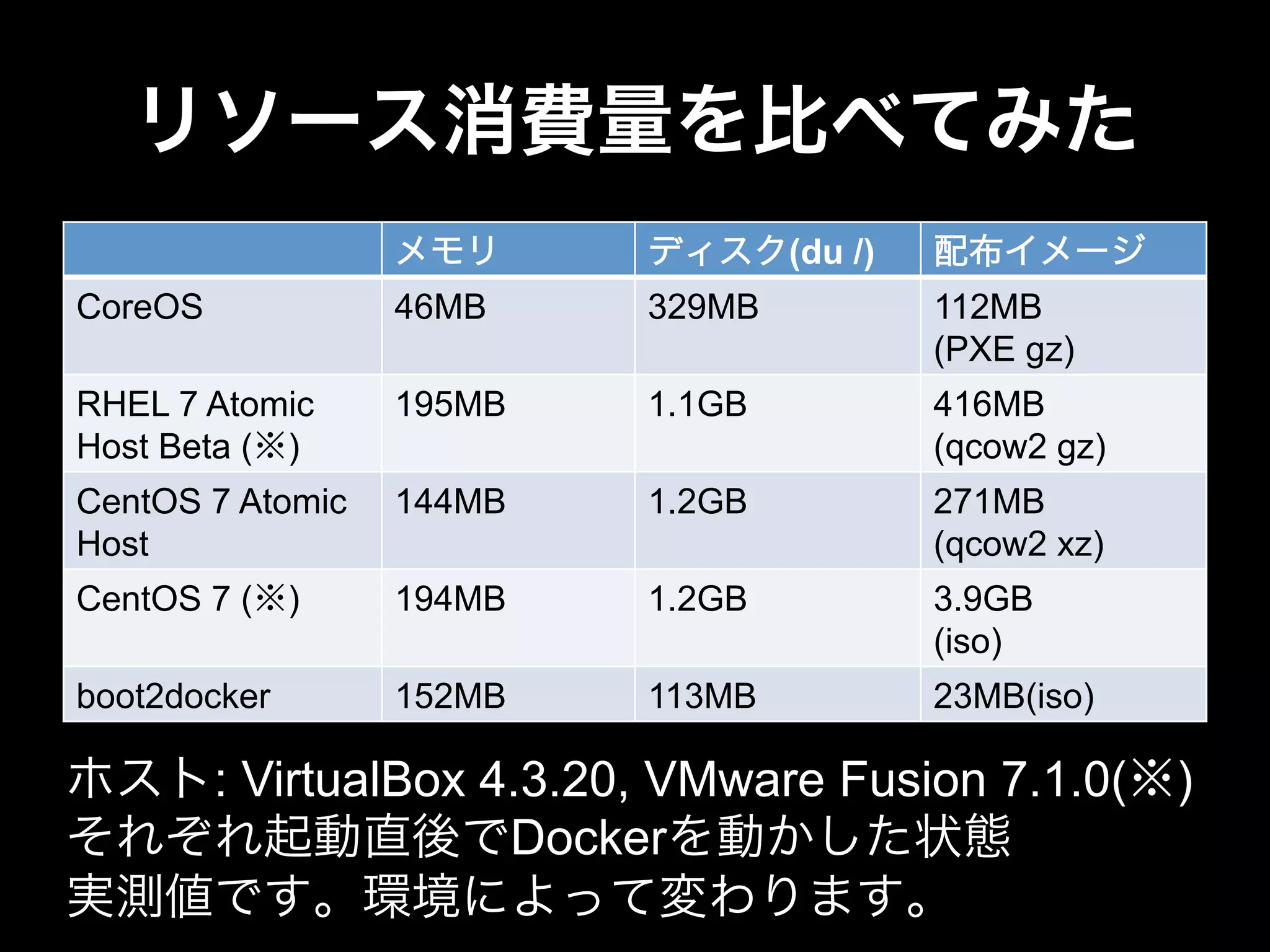 リソース消費量を比べてみた
メモリ ディスク(du /) 配布イメージ
CoreOS 46MB 329MB 112MB
(PXE gz)
RHEL 7 Atomic
Host Beta (※)
195MB 1.1GB 416MB
(qcow2 gz)
CentOS 7 Atomic
Host
144MB 1.2GB 271MB
(qcow2 xz)
CentOS 7 (※) 194MB 1.2GB 3.9GB
(iso)
boot2docker 152MB 113MB 23MB(iso)
ホスト: VirtualBox 4.3.20, VMware Fusion 7.1.0(※)
それぞれ起動直後でDockerを動かした状態
実測値です。環境によって変わります。
 