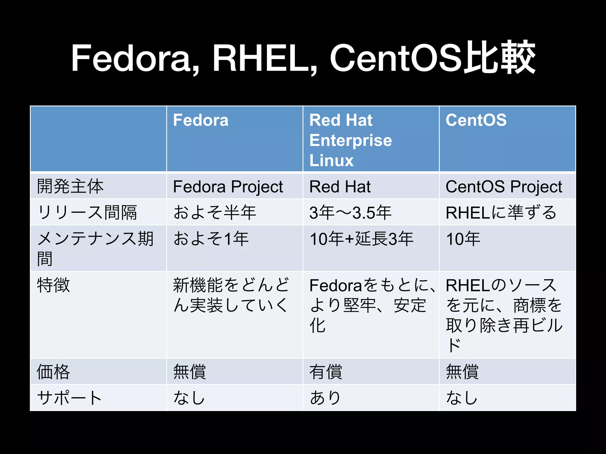 Fedora, RHEL, CentOS比較
Fedora Red Hat
Enterprise
Linux
CentOS
開発主体 Fedora Project Red Hat CentOS Project
リリース間隔 およそ半年 3年∼3.5年 RHELに準ずる
メンテナンス期
間
およそ1年 10年+延長3年 10年
特徴 新機能をどんど
ん実装していく
Fedoraをもとに、
より堅牢、安定
化
RHELのソース
を元に、商標を
取り除き再ビル
ド
価格 無償 有償 無償
サポート なし あり なし
 