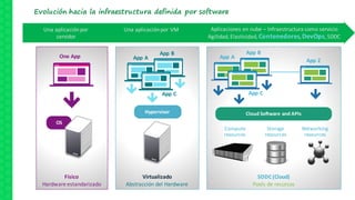 Una aplicaciónpor
servidor
Una aplicaciónpor VM Aplicaciones en	nube – Infraestructura como servicio
Agilidad,	Elasticidad,	Contenedores,	DevOps,	SDDC
Físico
Hardware	estandarizado
Virtualizado
Abstracción del	Hardware
One	App
OS
Hypervisor
App	A
App	B
App	C
SDDC	(Cloud)
Pools	de	recursos
App	A
App	B
App	C
Cloud	Software	and	APIs
App	Z
Compute	
resources
Storage	
resources
Networking	
resources
Evolución hacia la infraestructura definida por software
 