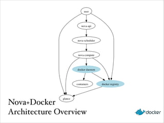 Nova+Docker!
Architecture Overview
 