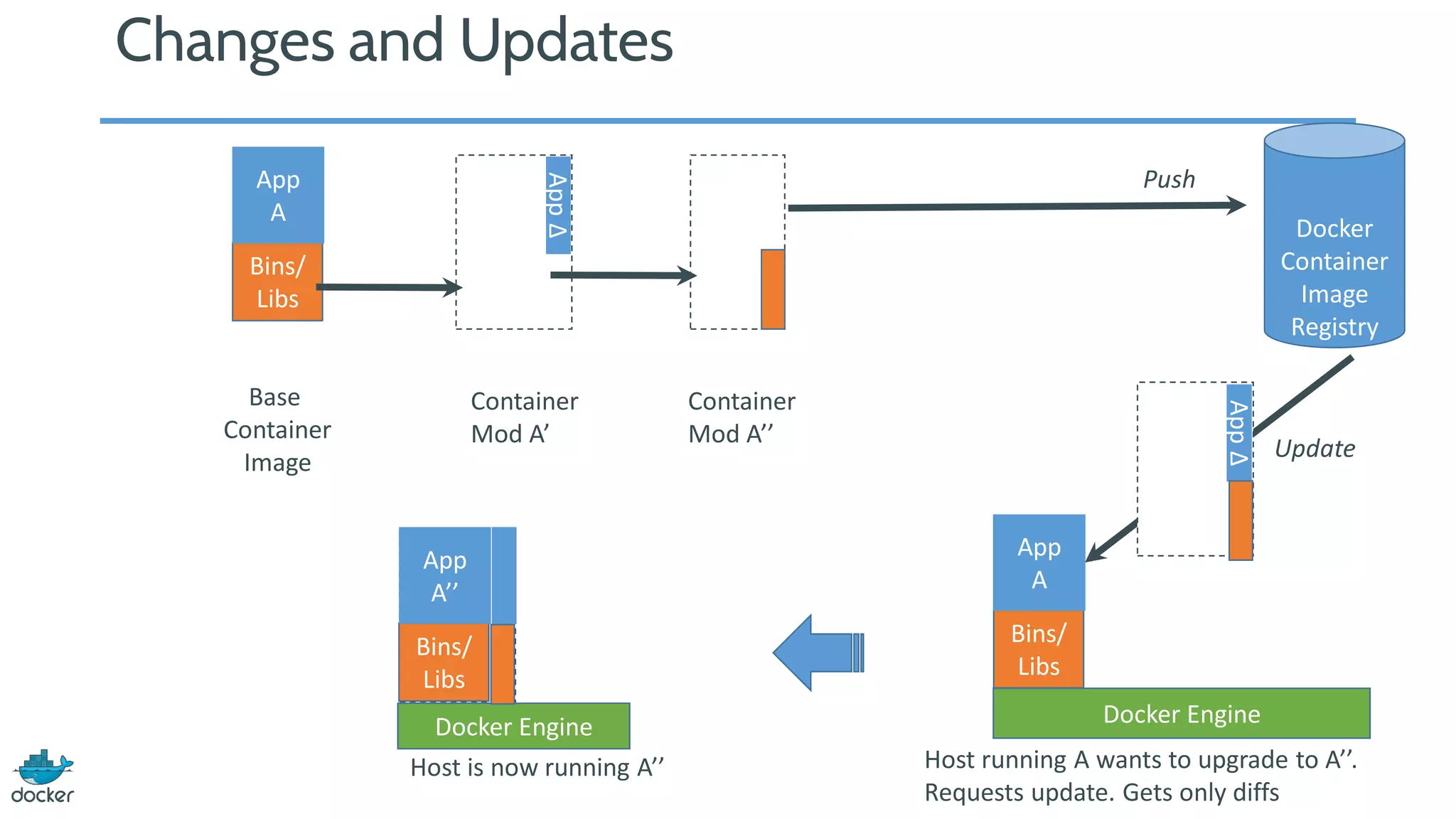 Changes and Updates
Docker Engine
Docker
Container
Image
Registry
Docker Engine
Push
Update
Bins/
Libs
App
A
AppΔ
Bins/
Base
Container
Image
Host is now running A’’
Container
Mod A’’
AppΔ
Bins/
Bins/
Libs
App
A
Bins/
Bins/
Libs
App
A’’
Host running A wants to upgrade to A’’.
Requests update. Gets only diffs
Container
Mod A’
 
