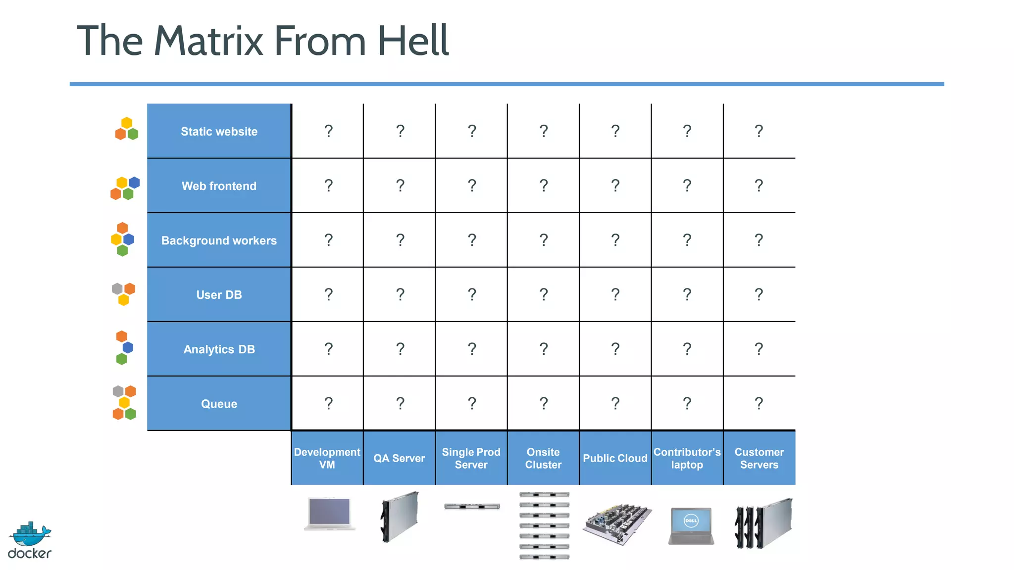 The Matrix From Hell
Static website
Web frontend
Background workers
User DB
Analytics DB
Queue
Development
VM
QA Server
Single Prod
Server
Onsite
Cluster
Public Cloud
Contributor’s
laptop
Customer
Servers
? ? ? ? ? ? ?
? ? ? ? ? ? ?
? ? ? ? ? ? ?
? ? ? ? ? ? ?
? ? ? ? ? ? ?
? ? ? ? ? ? ?
 