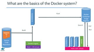 What are the basics of the Docker system?
Source
Code
Repository
Dockerfile
For
A
Docker Engine
Docker
Container
Image
Registry
Build
Docker
Host 2 OS (Linux)
ContainerA
ContainerB
ContainerC
ContainerA
Push
Search
Pull
Run
Host 1 OS (Linux)
 