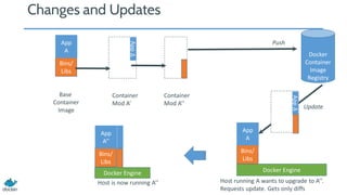 Changes and Updates
Docker Engine
Docker
Container
Image
Registry
Docker Engine
Push
Update
Bins/
Libs
App
A
AppΔ
Bins/
Base
Container
Image
Host is now running A’’
Container
Mod A’’
AppΔ
Bins/
Bins/
Libs
App
A
Bins/
Bins/
Libs
App
A’’
Host running A wants to upgrade to A’’.
Requests update. Gets only diffs
Container
Mod A’
 