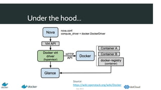 Under the hood...
Sep 2013
Source:
https://wiki.openstack.org/wiki/Docker
 