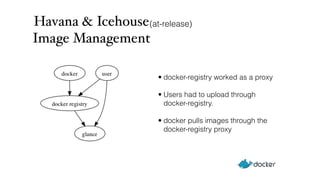 Havana & Icehouse 
Image Management 
(at-release) 
• docker-registry worked as a proxy 
• Users had to upload through 
docker-registry. 
• docker pulls images through the 
docker-registry proxy 
 