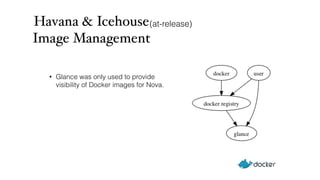 Havana & Icehouse 
Image Management 
(at-release) 
• Glance was only used to provide 
visibility of Docker images for Nova. 
 