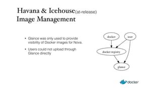 Havana & Icehouse 
Image Management 
(at-release) 
• Glance was only used to provide 
visibility of Docker images for Nova. 
• Users could not upload through 
Glance directly 
 