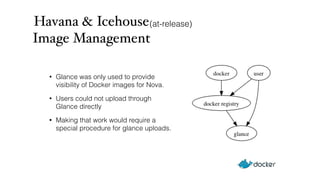 Havana & Icehouse 
Image Management 
(at-release) 
• Glance was only used to provide 
visibility of Docker images for Nova. 
• Users could not upload through 
Glance directly 
• Making that work would require a 
special procedure for glance uploads. 
 