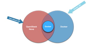 OpenStack Docker 
Nova 
nova 
docker 
Docker 
OpenStack API 
Docker API 
 
