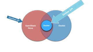 OpenStack Docker 
Nova 
nova 
docker 
Docker 
OpenStack API 
Docker API Docker API 
 