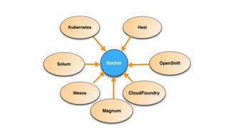 Kubernetes Heat 
Docker 
Solum OpenShift 
Mesos CloudFoundry 
Magnum 
 