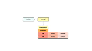 neutron nova-api 
nova-compute 
VM 
VM 
docker 
docker 
Hypervisor 
container 
container 
 