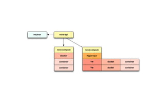 neutron nova-api 
nova-compute 
Docker 
container 
container 
nova-compute 
VM 
VM 
docker 
docker 
Hypervisor 
container 
container 
 