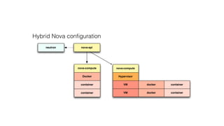 Hybrid Nova configuration 
neutron nova-api 
nova-compute 
Docker 
container 
container 
nova-compute 
VM 
VM 
docker 
docker 
Hypervisor 
container 
container 
 