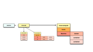 neutron nova-api 
nova-compute 
Docker 
container 
container 
nova-compute 
VM 
VM 
docker 
docker 
Hypervisor 
container 
container 
nova-compute 
Ironic 
Machine docker 
container 
container 
 
