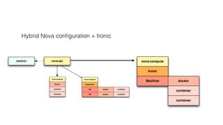 Hybrid Nova configuration + Ironic 
neutron nova-api 
nova-compute 
Docker 
container 
container 
nova-compute 
VM 
VM 
docker 
docker 
Hypervisor 
container 
container 
nova-compute 
Ironic 
Machine docker 
container 
container 
 
